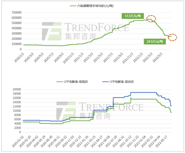 China’s LiIon Battery Electrolyte Shipments Reached Around 320,000