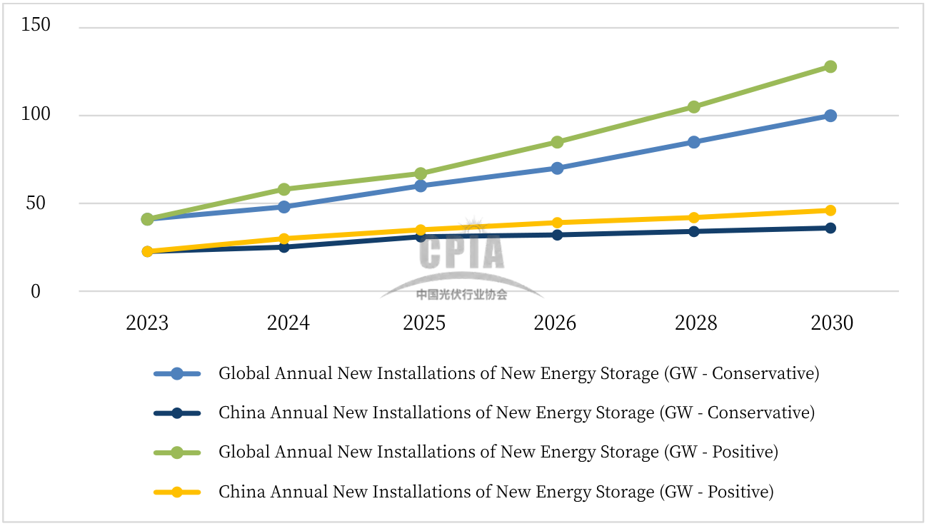 Overview Of New Energy Storage Developments Energytrend